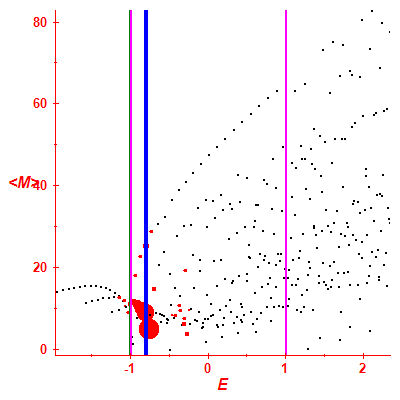 Peres lattice <M>